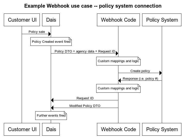Sequence diagram